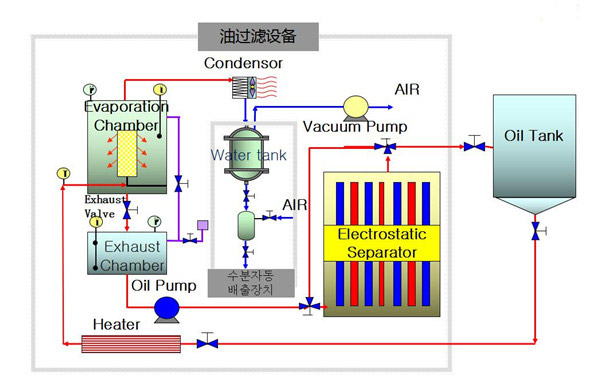 真空靜電凈油機(jī)